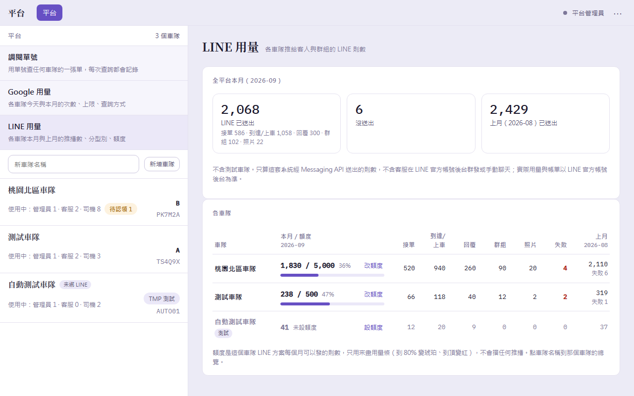 平台管理:LINE 用量頁,全平台本月三張卡與各車隊表