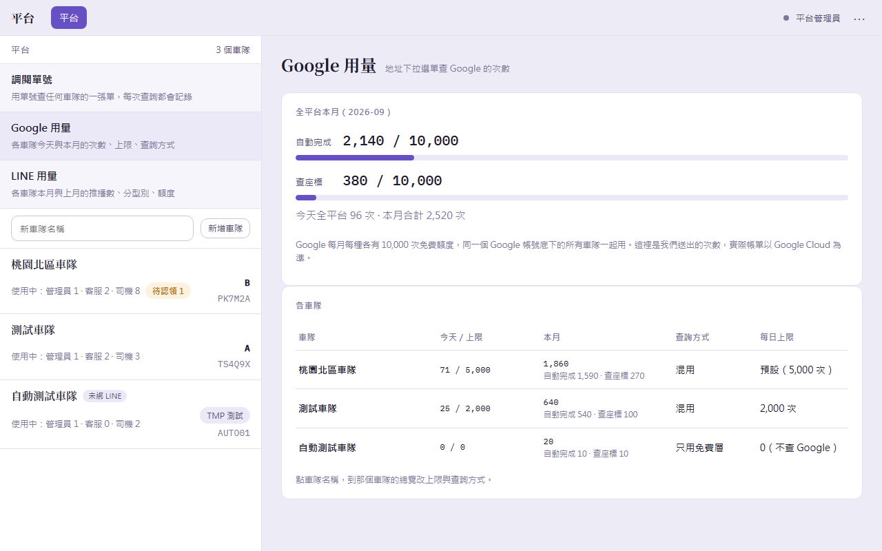 平台管理:Google 用量頁,全平台本月用量條與各車隊今天/上限
